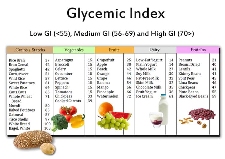 Glycemic index